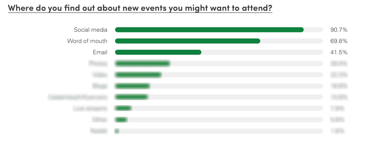 A graph showing event discovery stats to use for event marketing