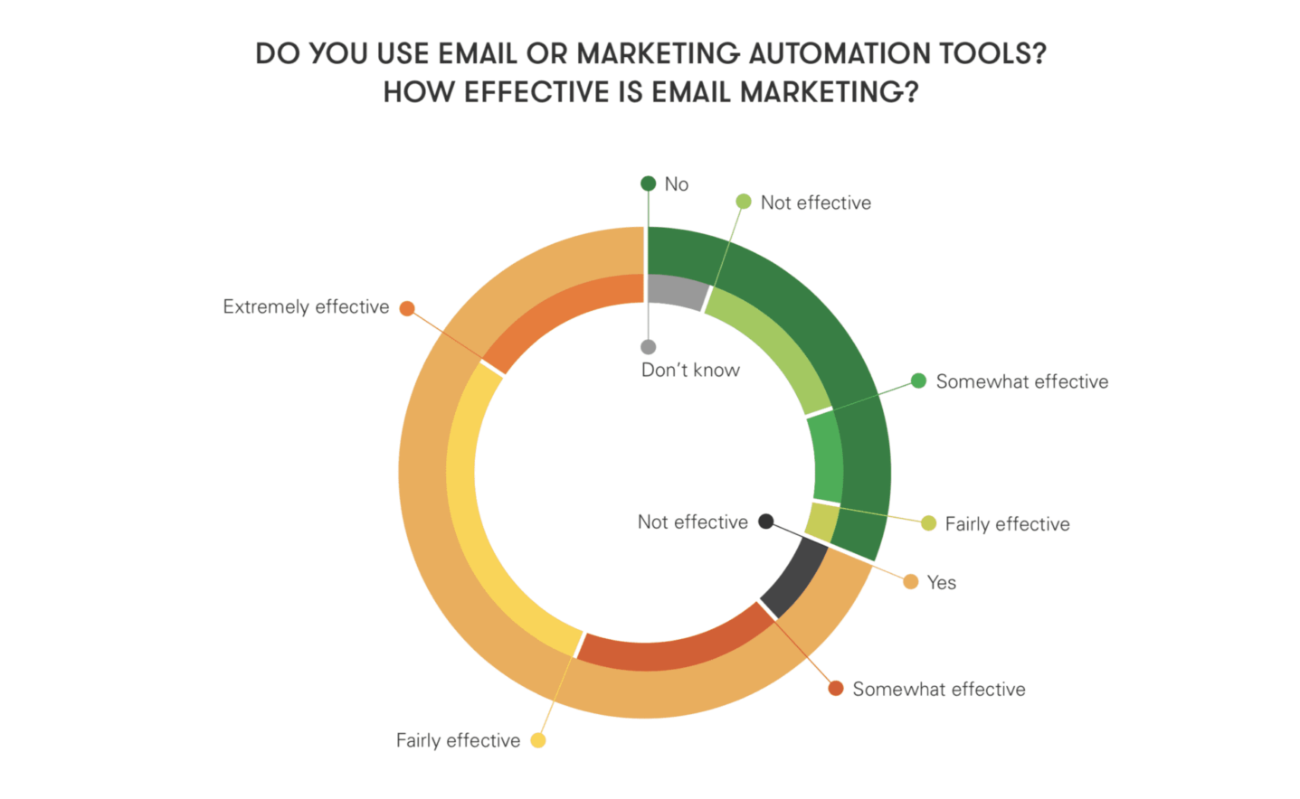 A graph showing statistics on the effectiveness of email marketing to use for event marketing